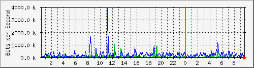 n-c101-9200_gigabitethernet1_0_39 Traffic Graph