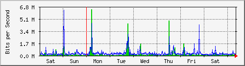 week
