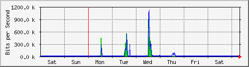 week