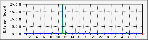 n-c101-9200_gigabitethernet1_0_40 Traffic Graph