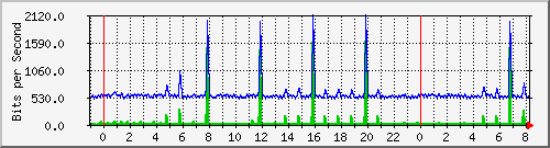 n-c101-9200_gigabitethernet1_0_5 Traffic Graph