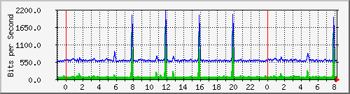 n-c101-9200_gigabitethernet1_0_7 Traffic Graph