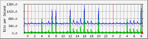 n-c101-9200_gigabitethernet1_0_8 Traffic Graph
