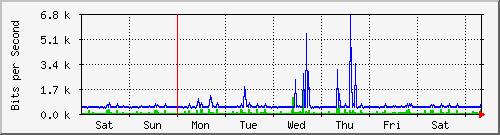 week