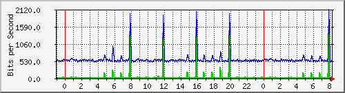 n-c101-9200_gigabitethernet1_0_9 Traffic Graph