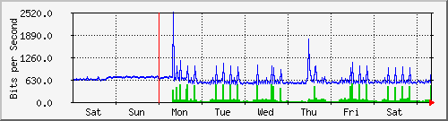 week