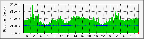 n-c101-9200_gigabitethernet2_0_12 Traffic Graph