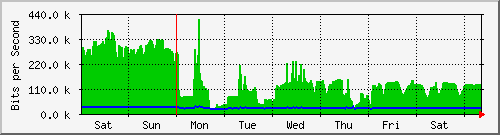 week