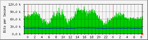 n-c101-9200_gigabitethernet2_0_16 Traffic Graph