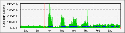 week