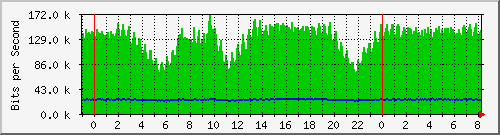 n-c101-9200_gigabitethernet2_0_18 Traffic Graph