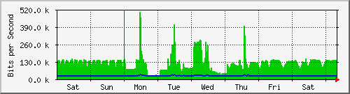week