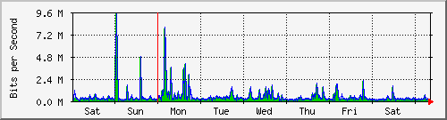 week