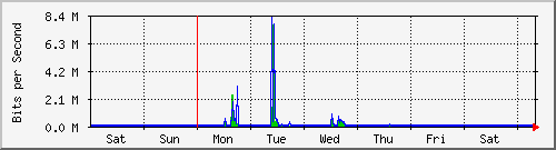 week