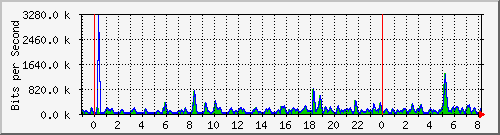 n-c101-9200_gigabitethernet2_0_22 Traffic Graph