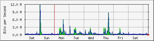 week