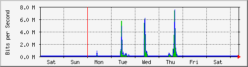 week