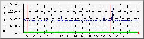 n-c101-9200_gigabitethernet2_0_24 Traffic Graph