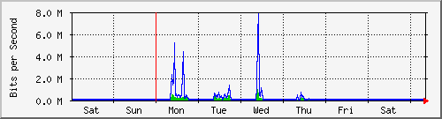 week