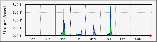 week
