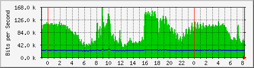n-c101-9200_gigabitethernet2_0_32 Traffic Graph