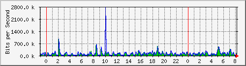 n-c101-9200_gigabitethernet2_0_33 Traffic Graph