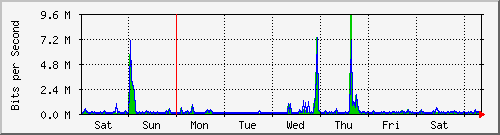 week
