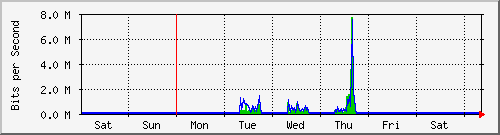 week