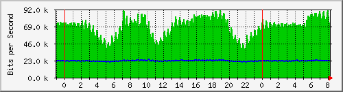 n-c101-9200_gigabitethernet2_0_36 Traffic Graph