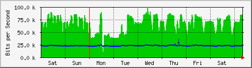 week