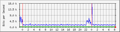 n-c101-9200_gigabitethernet2_0_37 Traffic Graph