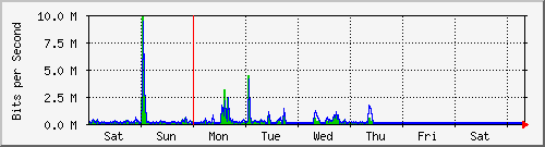 week