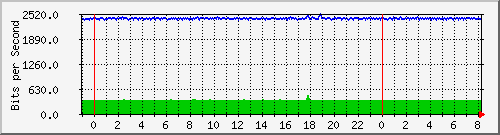 n-c101-9200_gigabitethernet2_0_38 Traffic Graph