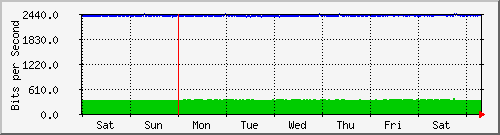 week