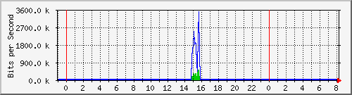 n-c101-9200_gigabitethernet2_0_39 Traffic Graph