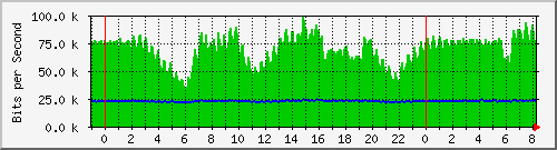 n-c101-9200_gigabitethernet2_0_4 Traffic Graph