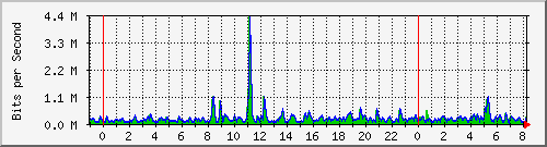 n-c101-9200_gigabitethernet2_0_6 Traffic Graph