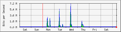 week