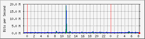 n-c101-9200_gigabitethernet2_0_8 Traffic Graph
