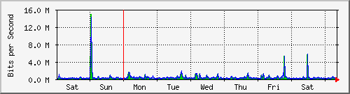 week