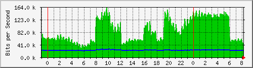 n-c101-9200_gigabitethernet2_0_9 Traffic Graph