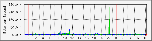 n-c101-9200_port-channel1 Traffic Graph
