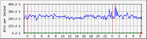 n-c101-9200_tengigabitethernet1_0_41 Traffic Graph