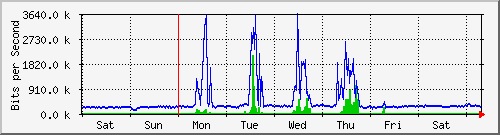 week
