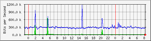 n-c101-9200_tengigabitethernet1_0_42 Traffic Graph