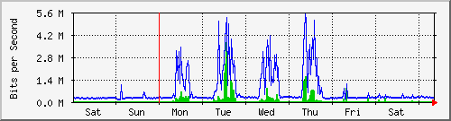week
