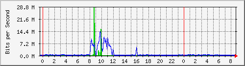 n-c101-9200_tengigabitethernet1_0_43 Traffic Graph