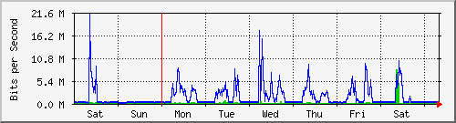 week