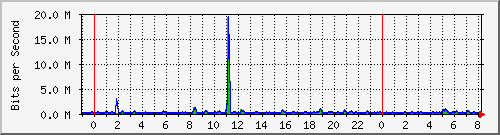 n-c101-9200_tengigabitethernet1_0_44 Traffic Graph