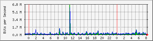 n-c101-9200_tengigabitethernet1_0_45 Traffic Graph